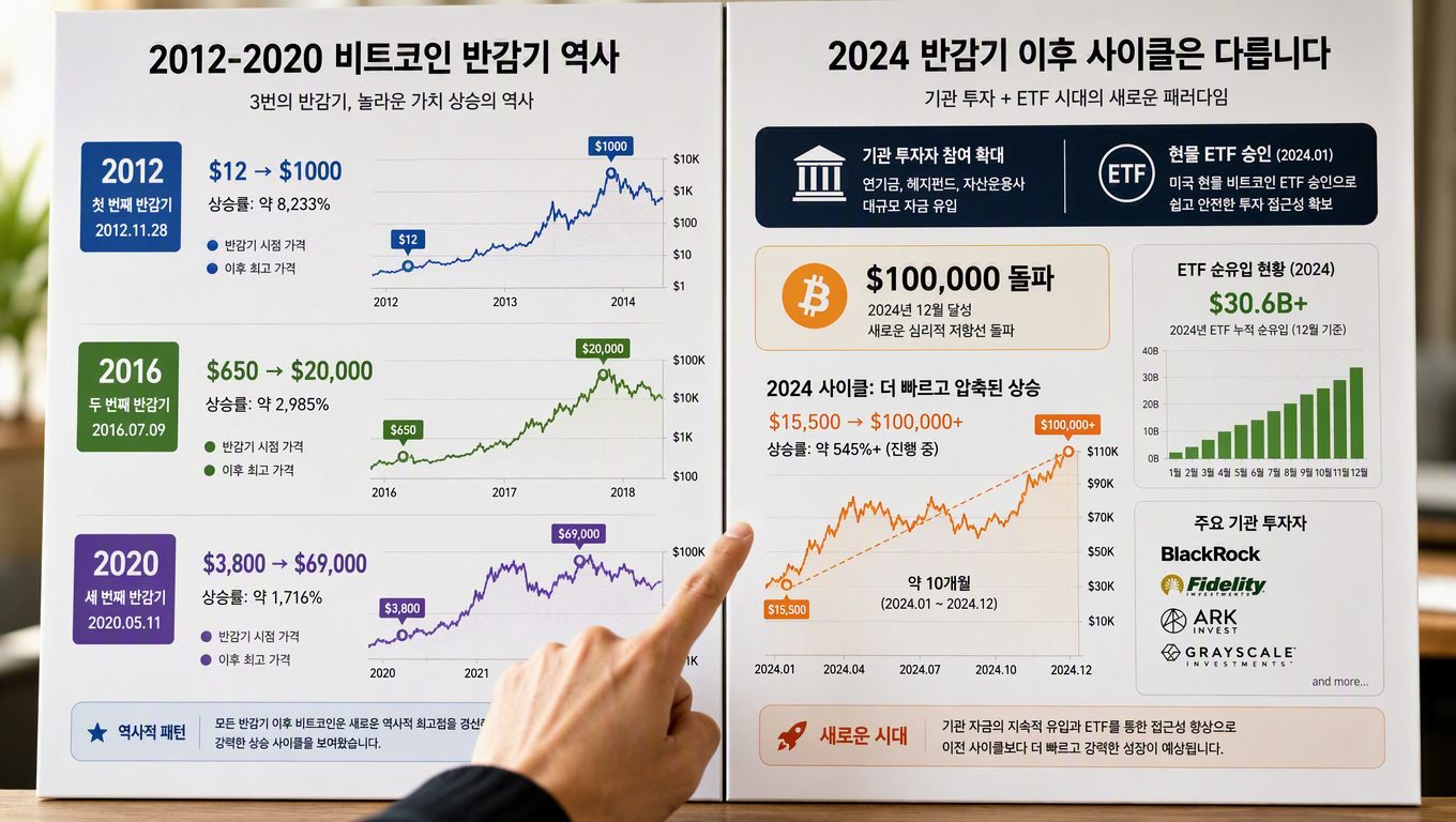 비트코인 반감기 패턴의 반복과 변화